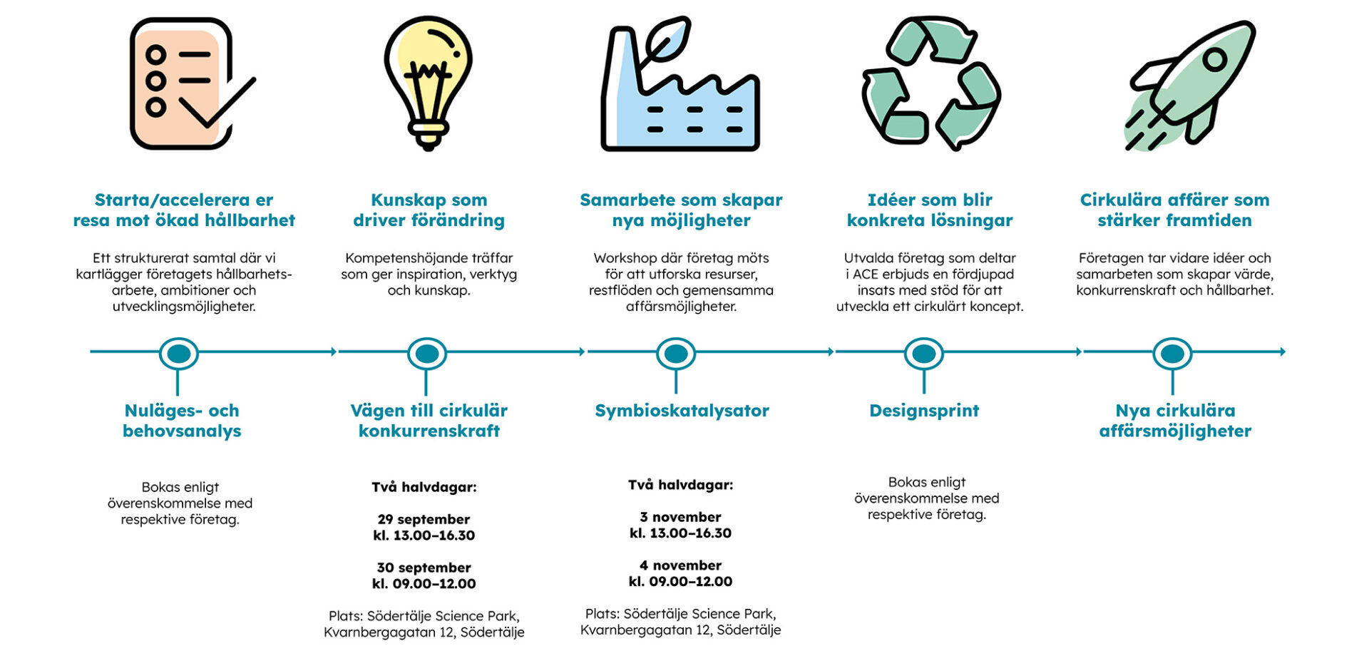 Tidslinje som visualiserar de olika delarna i ACE utbildningsprogram.